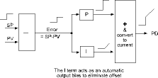 Figure 2. The P+I controller